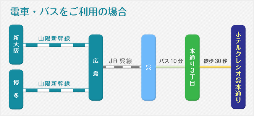 電車・バスをご利用の場合