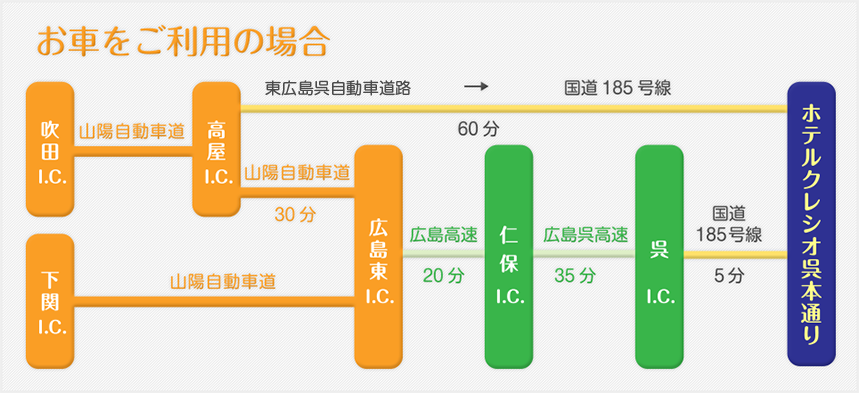 お車をご利用の場合